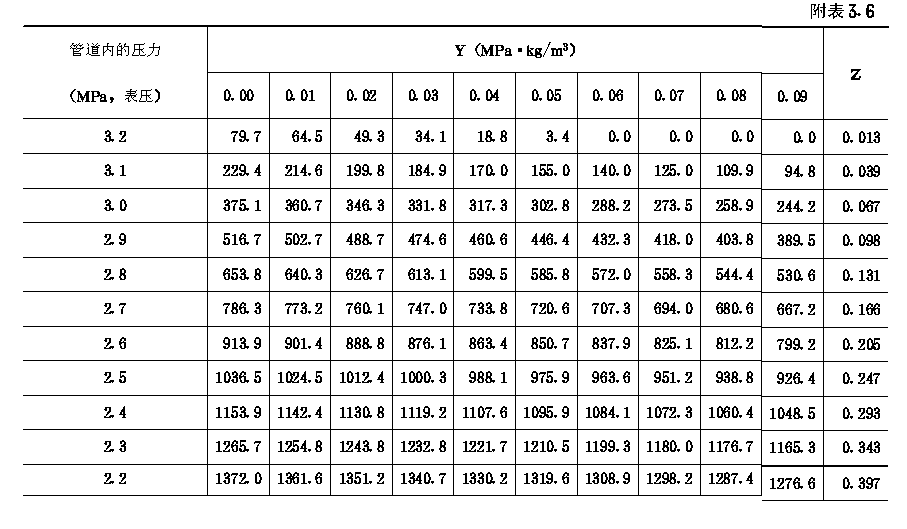 700～849kg/m  充装密度下的压力系数y和密度系数z值 附表3