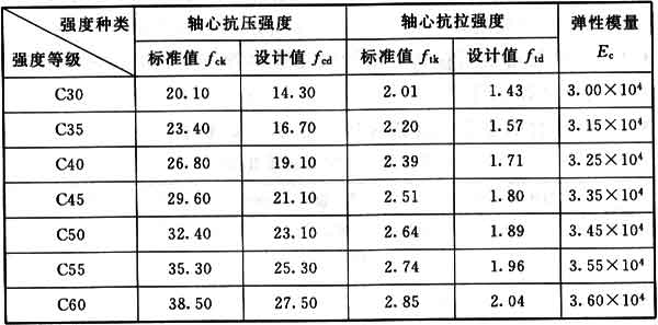 表3.2.2  混凝土强度和弹性模量(n/mm  )