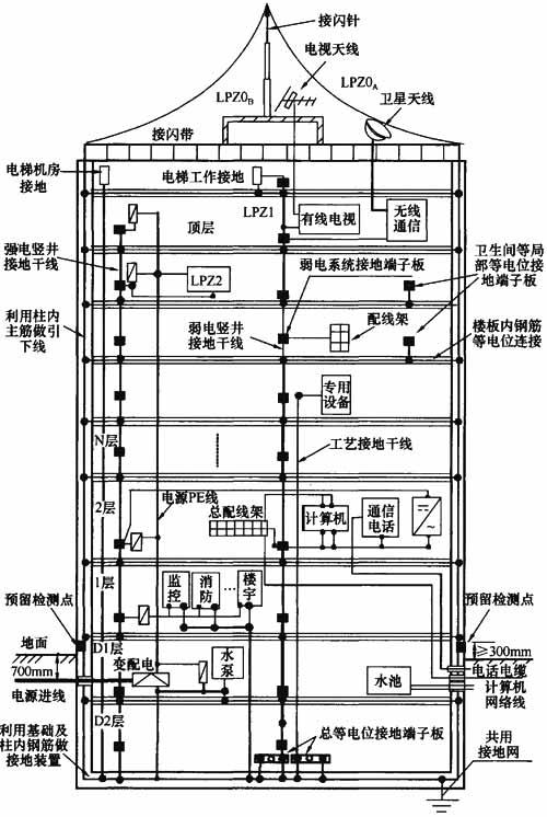 建筑物等电位连接及共用接地系统示意图