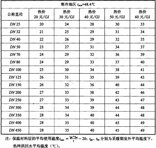 表h.0.1  玻璃棉保温材料的管道最小保温层厚度(mm)