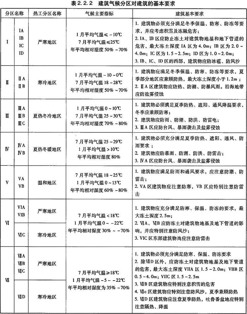 注:本表依据《建筑气候区划标准》gb 50-93编制.