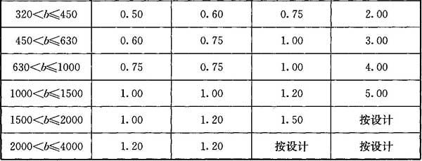 2.1  钢板风管板材厚度(mm)