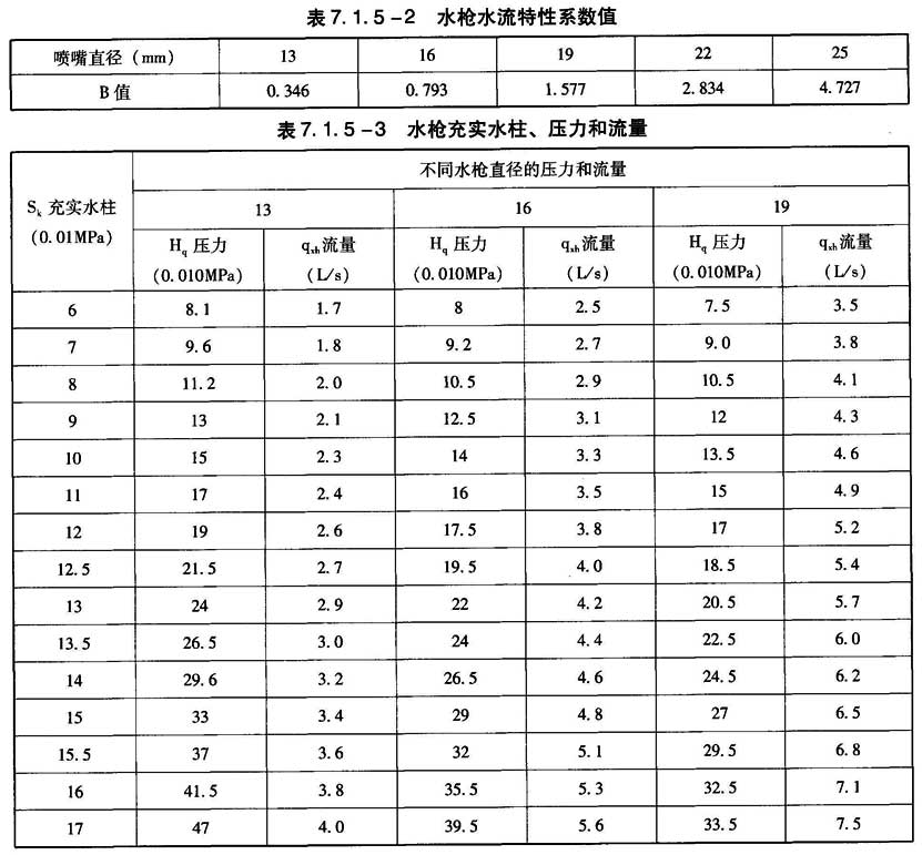 50mpa时,可在消火栓栓口处加设不锈钢减压孔板或采用减压稳压消火栓